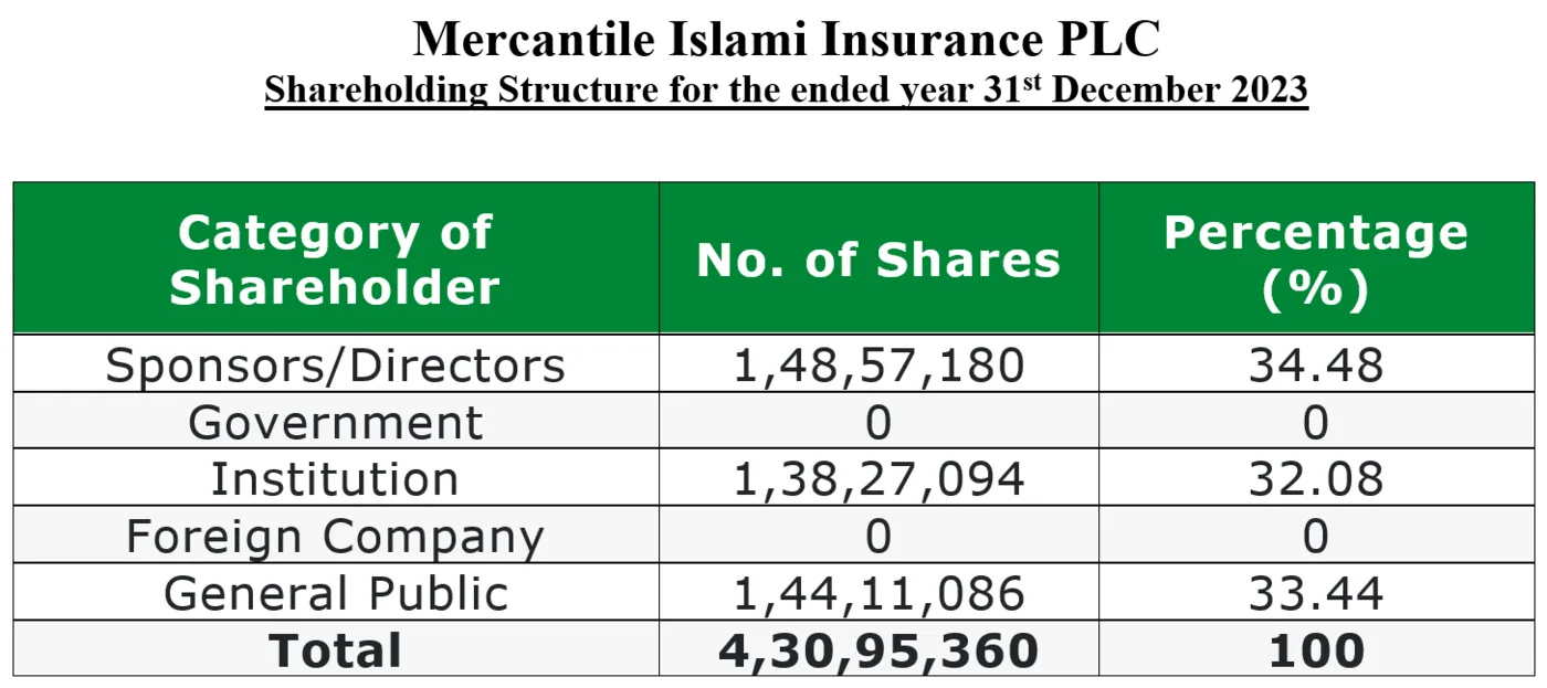 Shareholding Structure 2023 — Mercantile Islami Insurance PLC